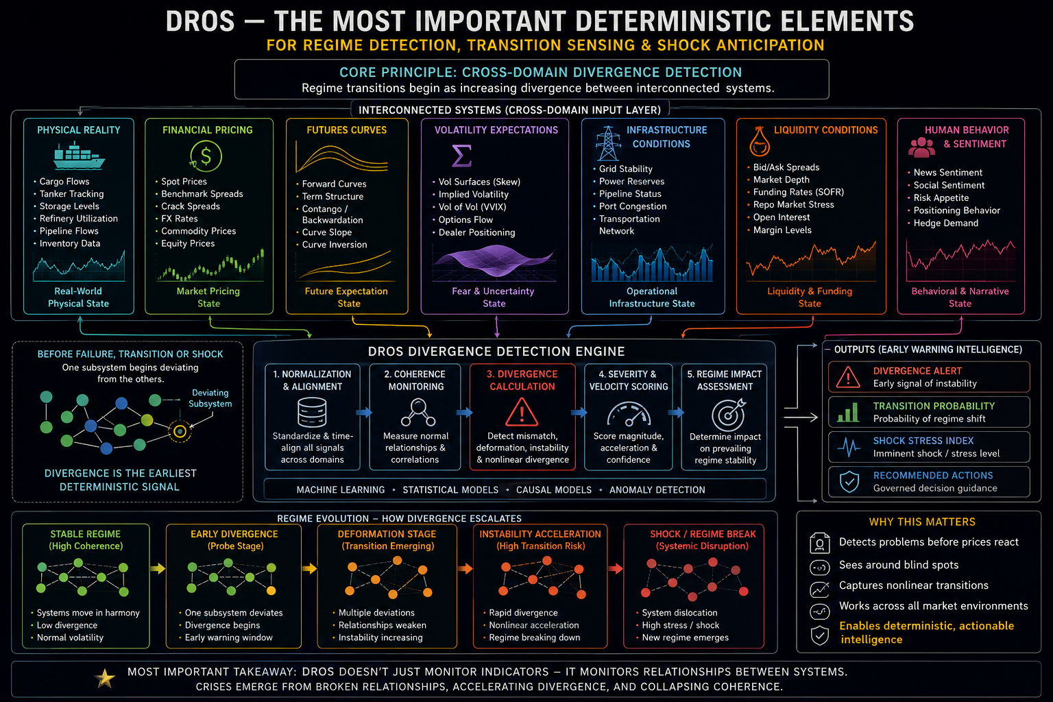 DROS Diagram 2