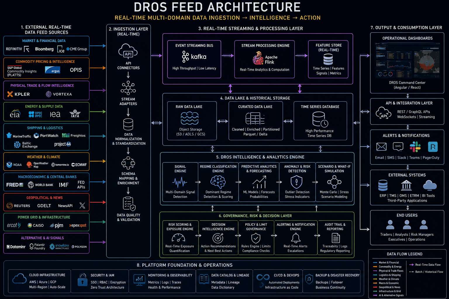 DROS Diagram 3